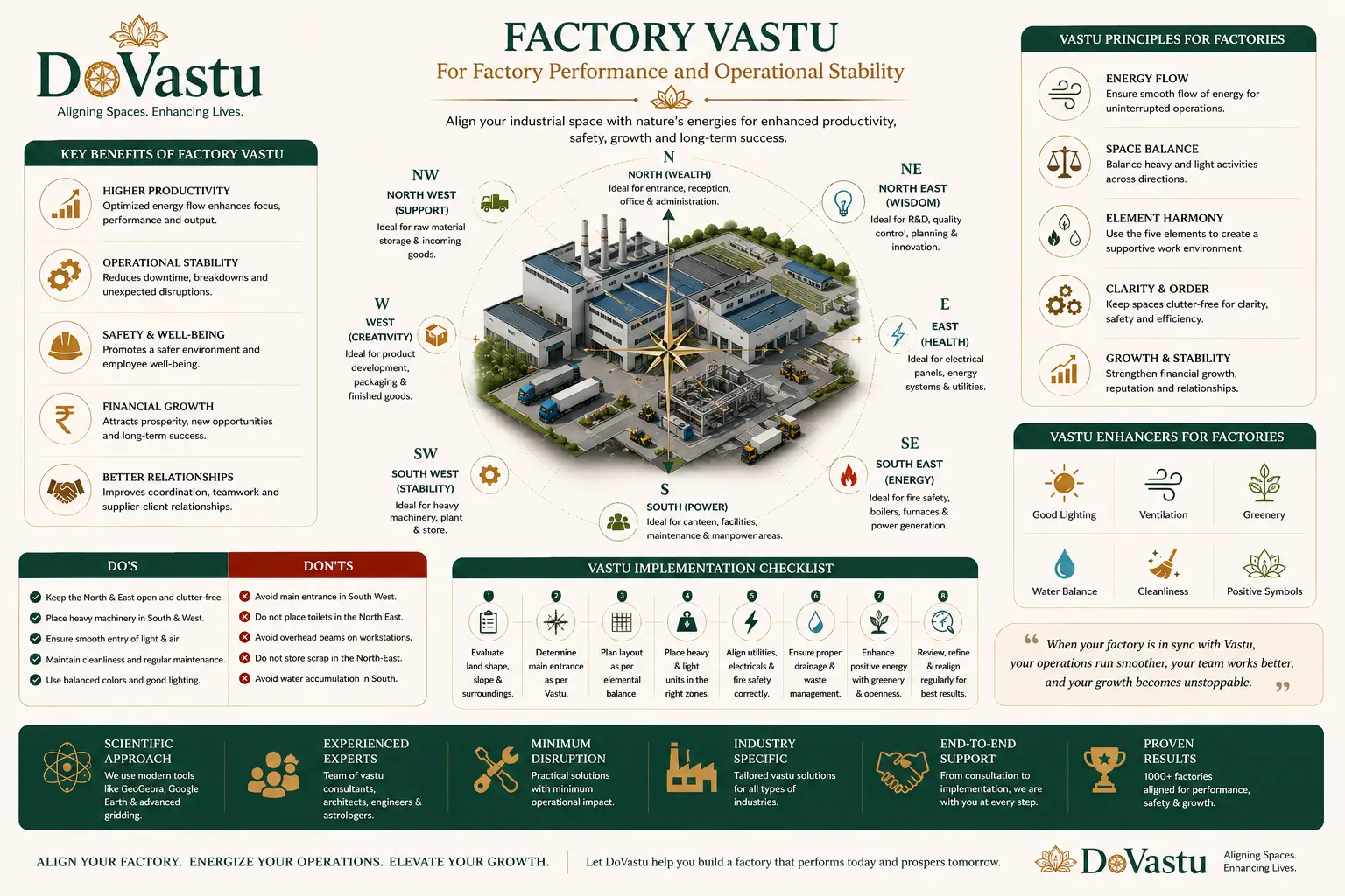 Factory Vastu for improved productivity