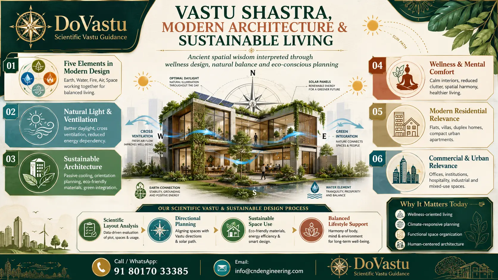 Vastu Shastra, modern architecture and sustainable living by DoVastu