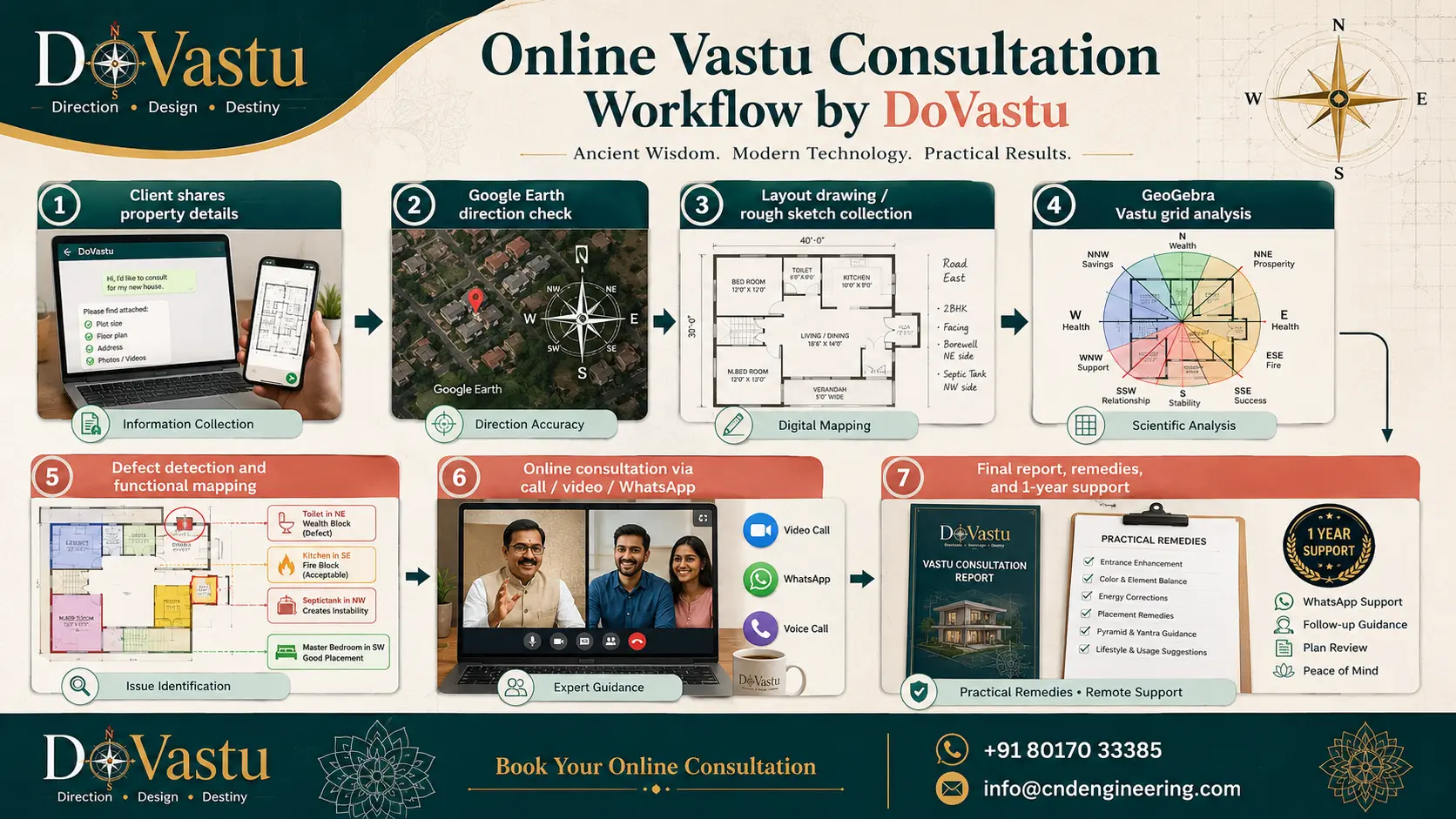 Online Vastu consultation workflow by DoVastu