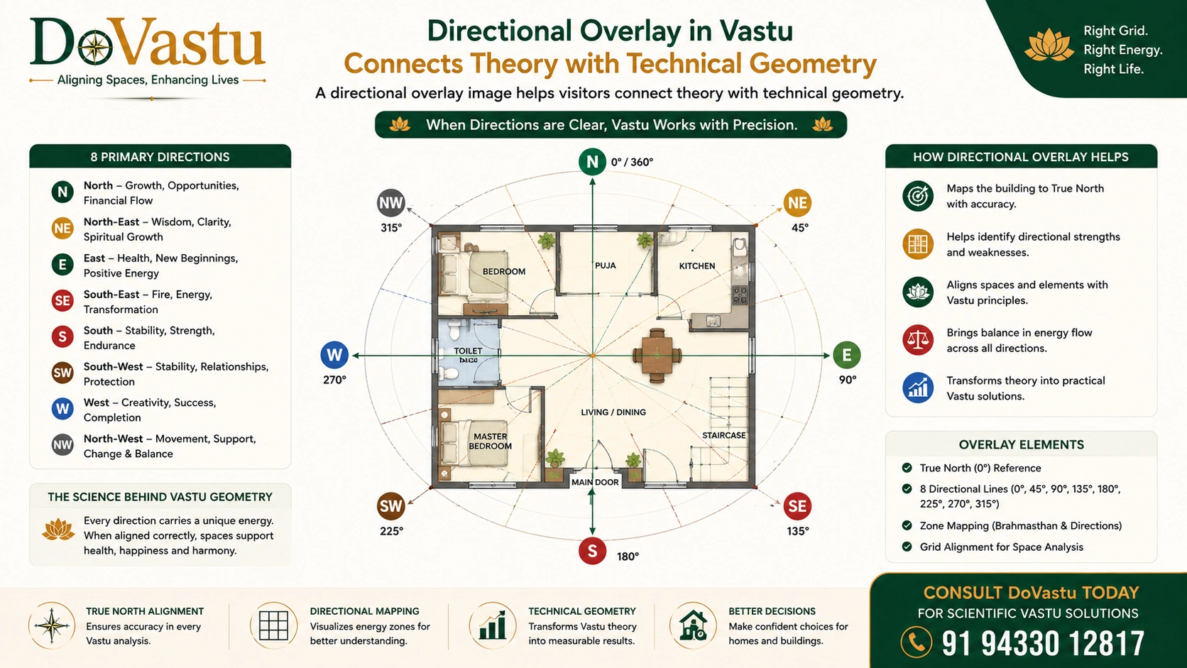 16-Zone Direction Overlay