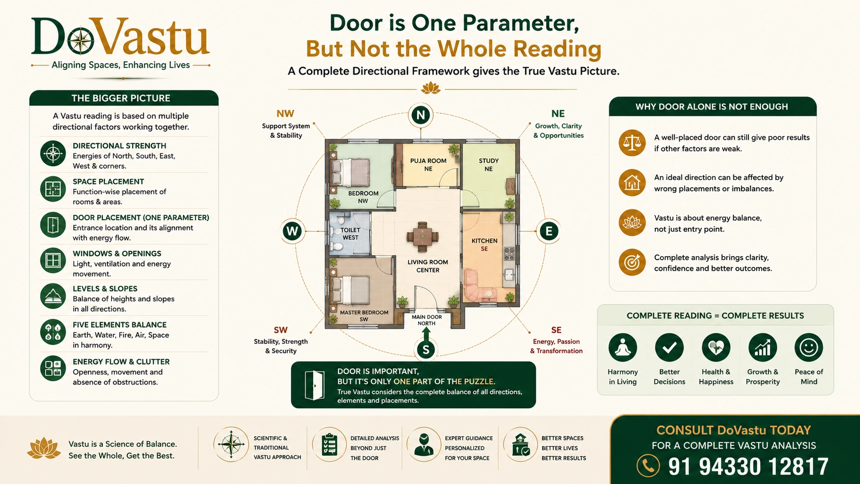 Complete Vastu analysis using door placement and functional zoning