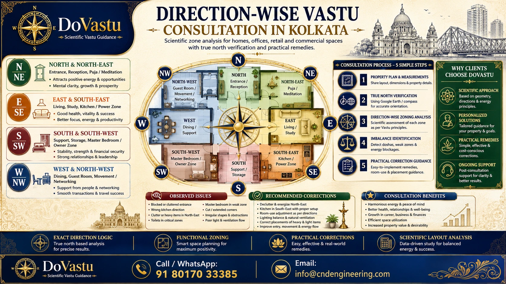 Direction-wise Vastu consultation in Kolkata