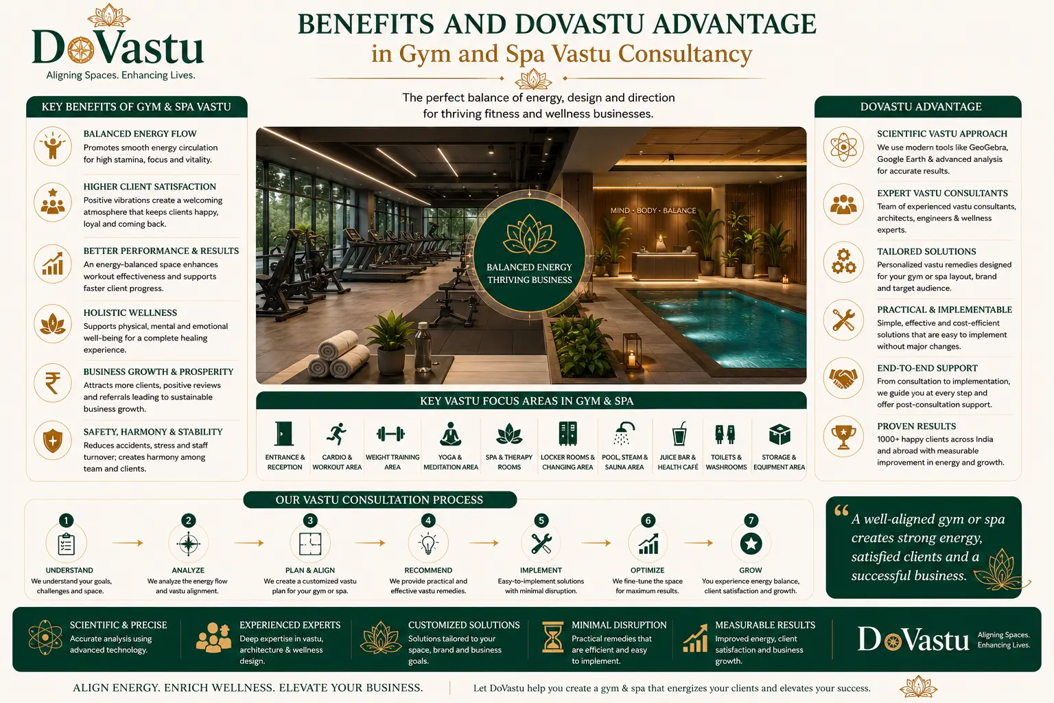 Scientific Gym and Spa Vastu consultancy guide for layout and zoning