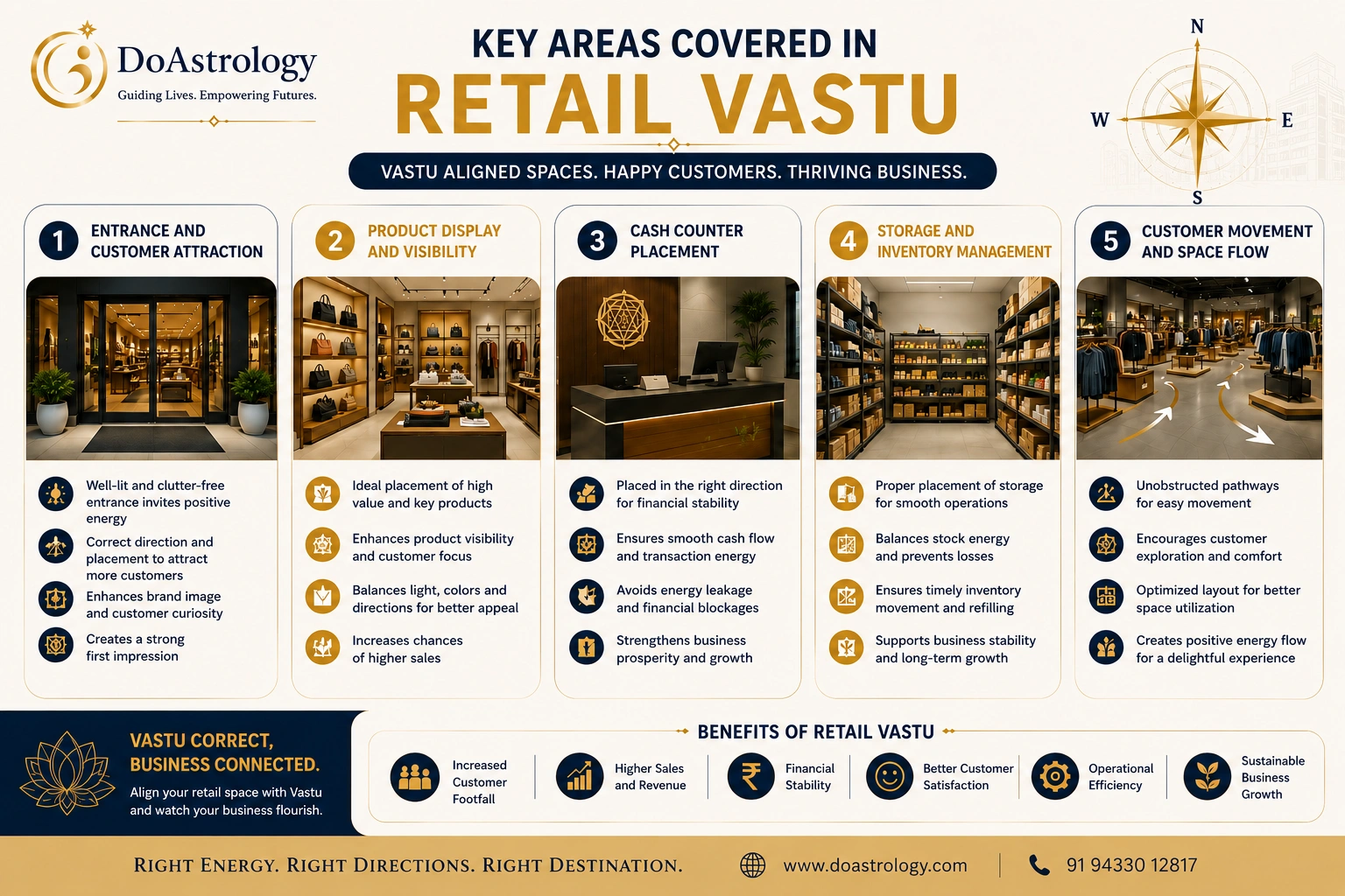 Retail Vastu alignment for customer attraction, display visibility and sales success
