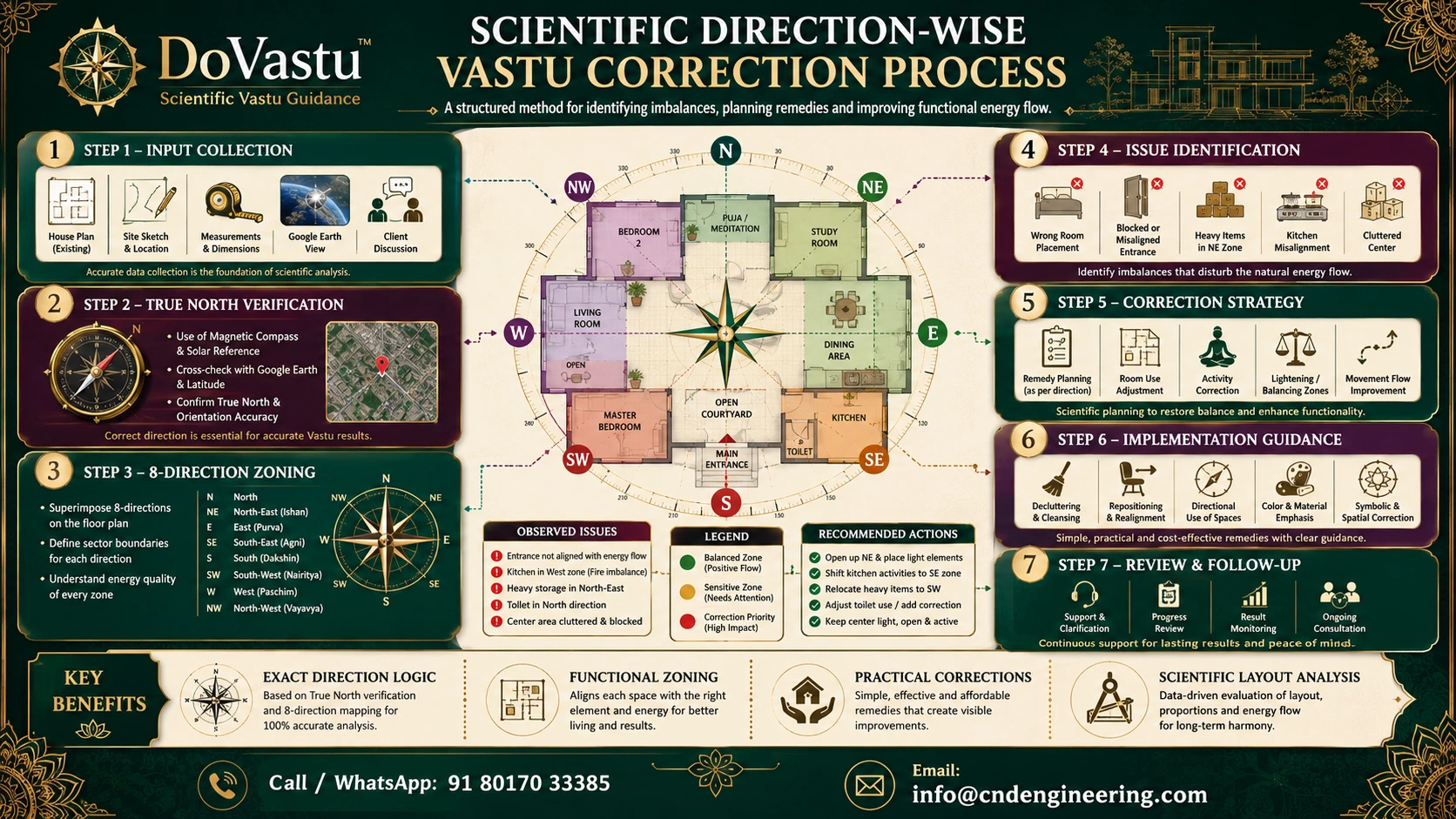 Scientific direction-wise Vastu correction process