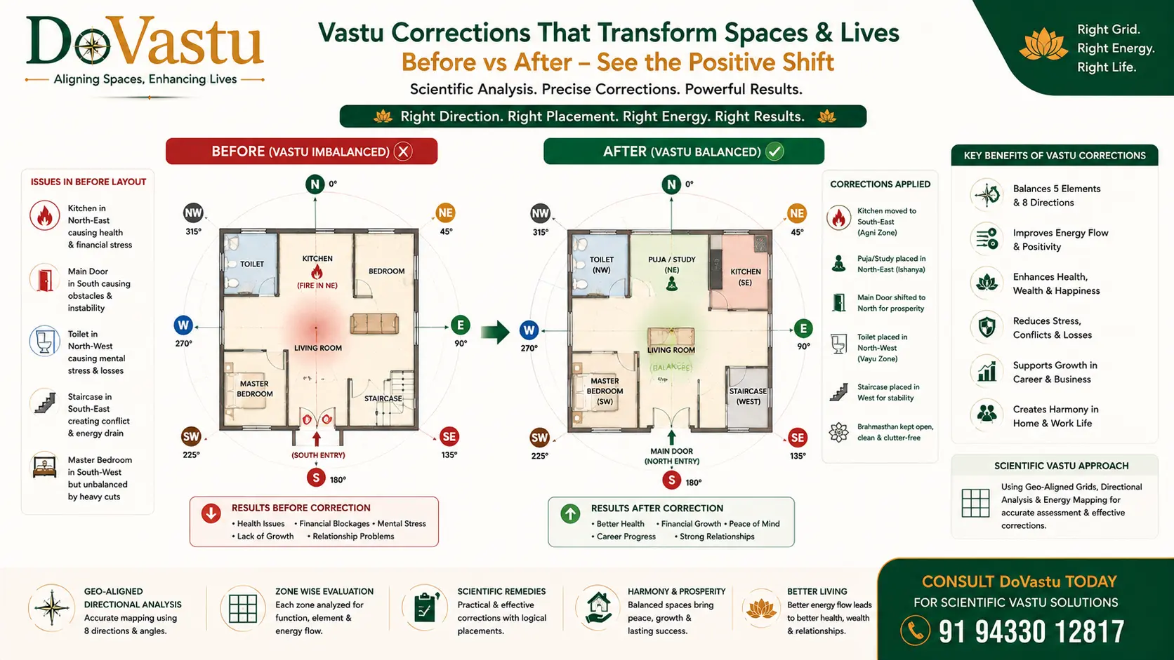 Vastu Defect and Correction Matrix