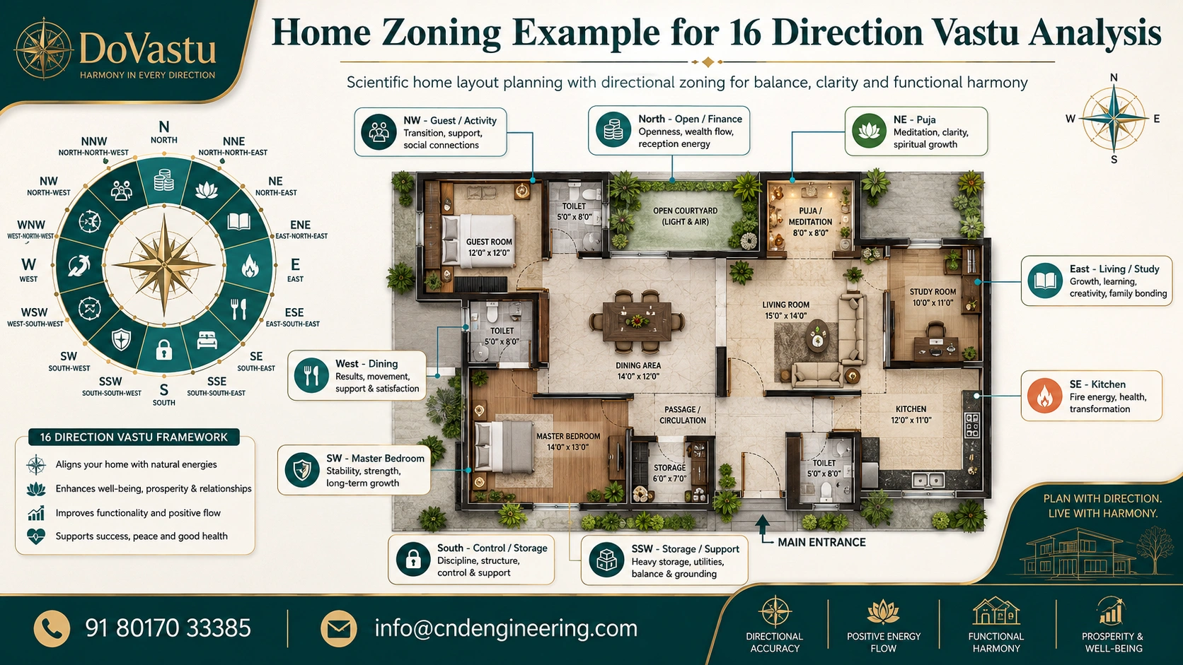 Home zoning example for 16 direction Vastu analysis